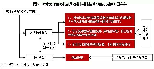 污水處理價格機制從收費標(biāo)準(zhǔn)制定和調(diào)價機制兩方面完善